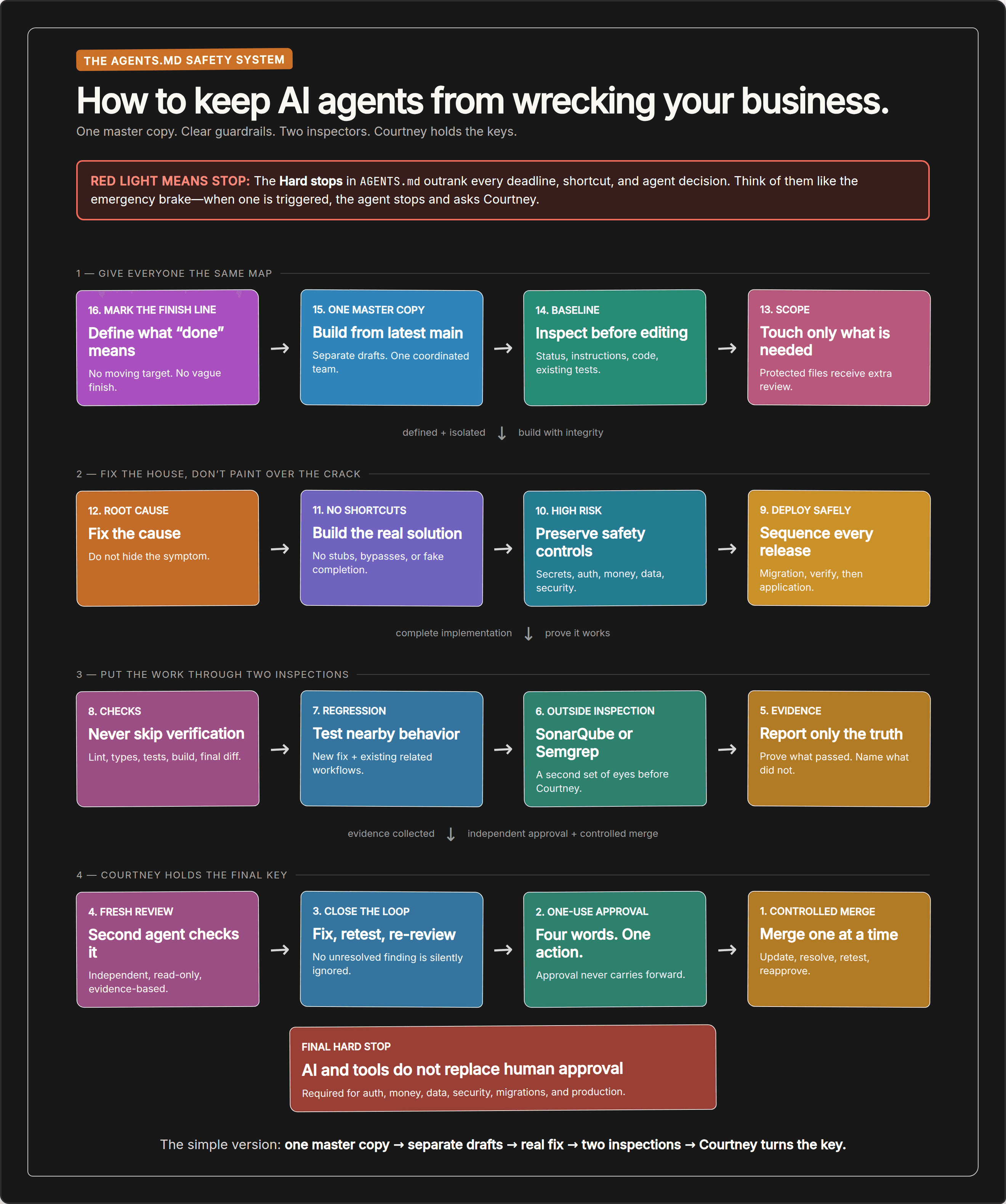 The AGENTS.md safety system: sixteen rules in four rows — give everyone the same map, fix the house rather than paint over the crack, put the work through two inspections, and a final human approval gate.